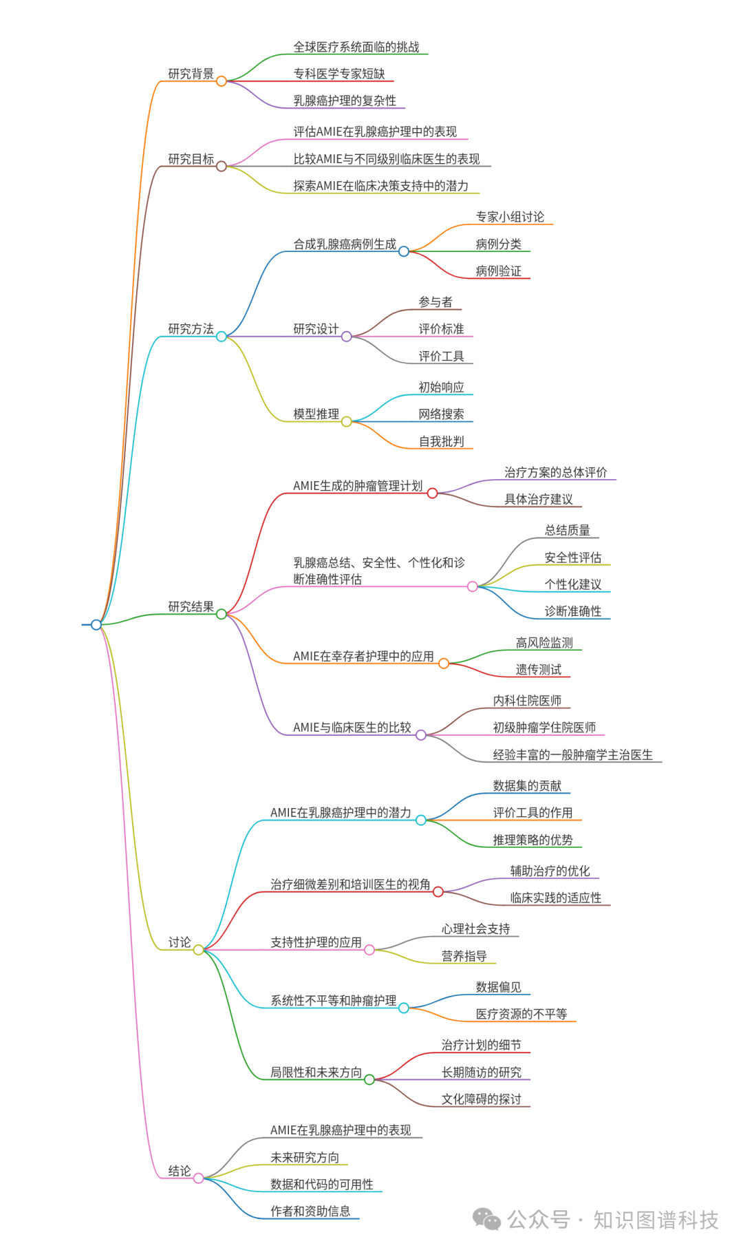 从“小白”到“专家”：大模型在肿瘤护理中的潜力探索