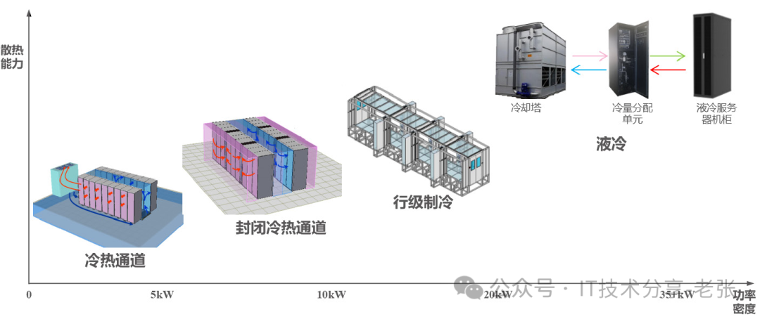 简单科普：智算中心的“冷板式”液冷方案