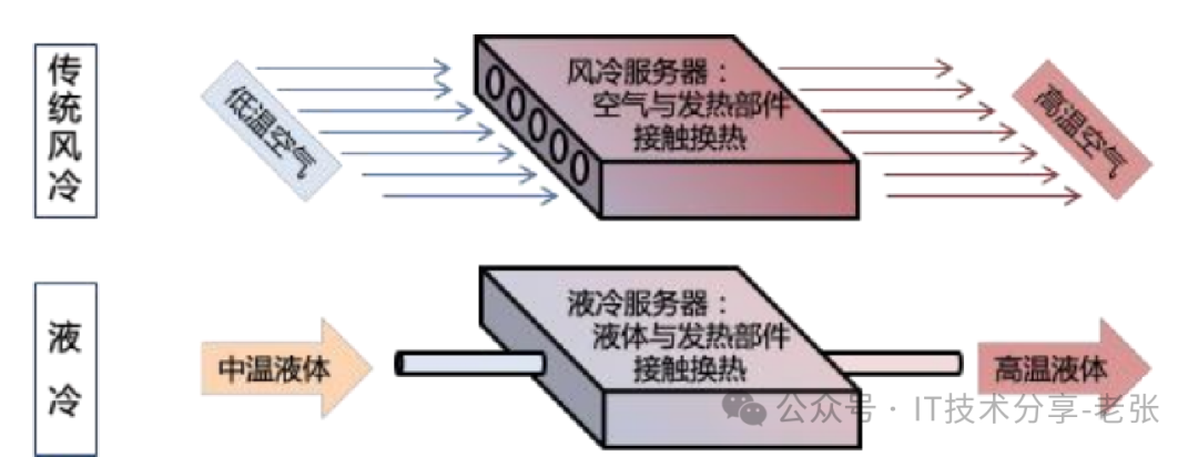 简单科普：智算中心的“冷板式”液冷方案