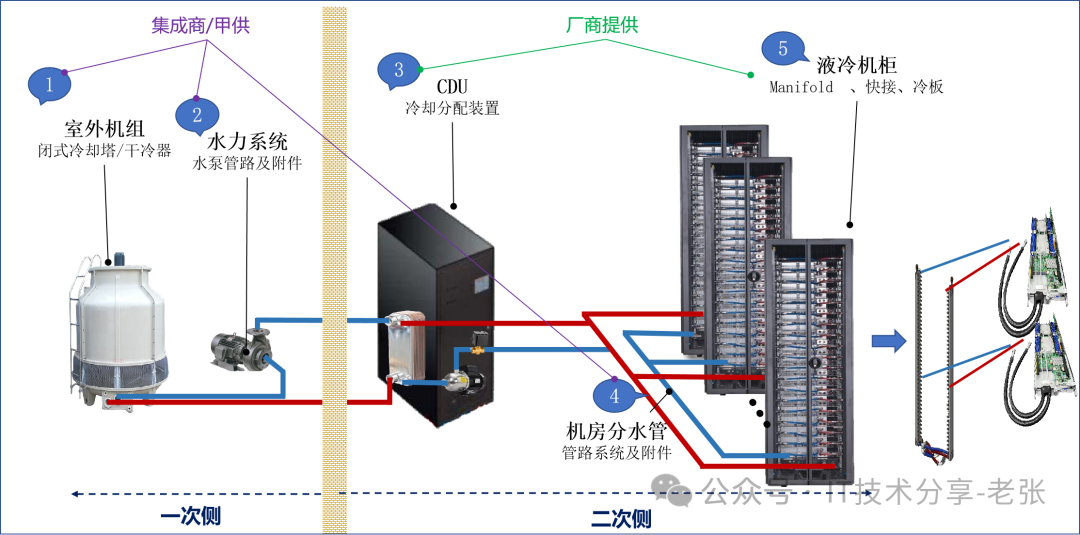 简单科普：智算中心的“冷板式”液冷方案