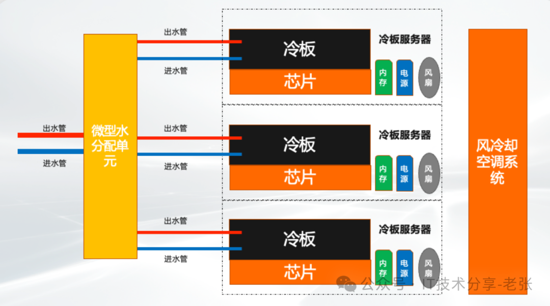 简单科普：智算中心的“冷板式”液冷方案