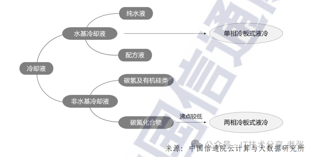 简单科普：智算中心的“冷板式”液冷方案