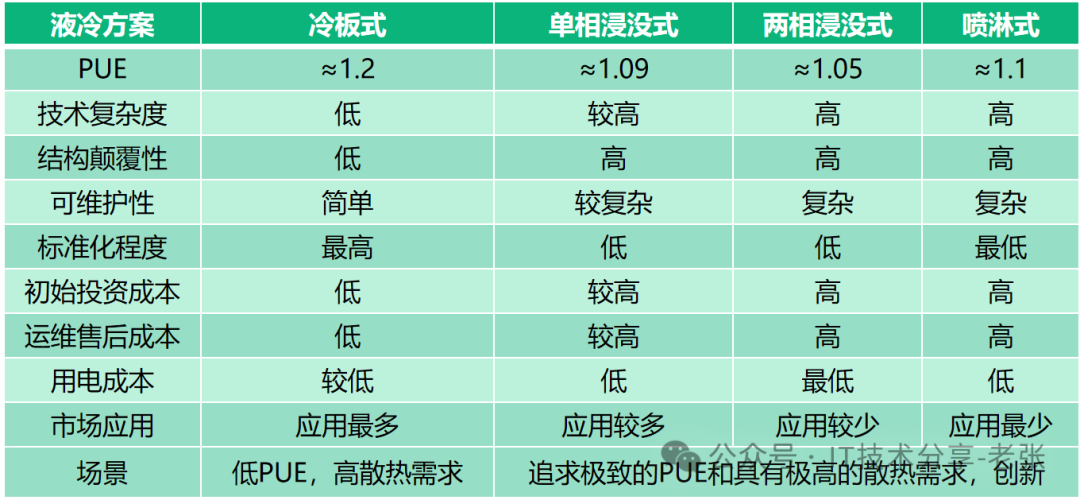 简单科普：智算中心的“冷板式”液冷方案