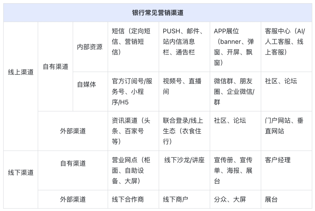 零售银行全渠道营销策略设计与平台架构实践