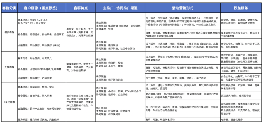 零售银行全渠道营销策略设计与平台架构实践