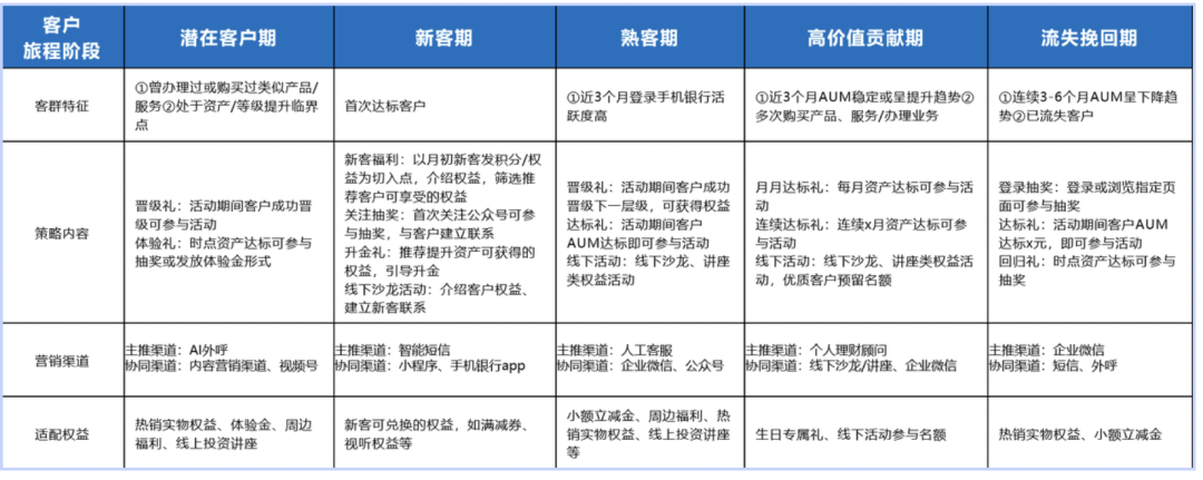 零售银行全渠道营销策略设计与平台架构实践