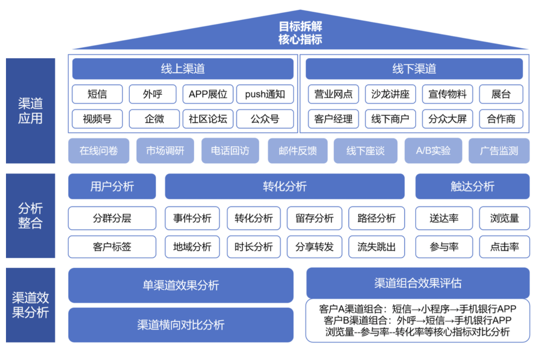 零售银行全渠道营销策略设计与平台架构实践