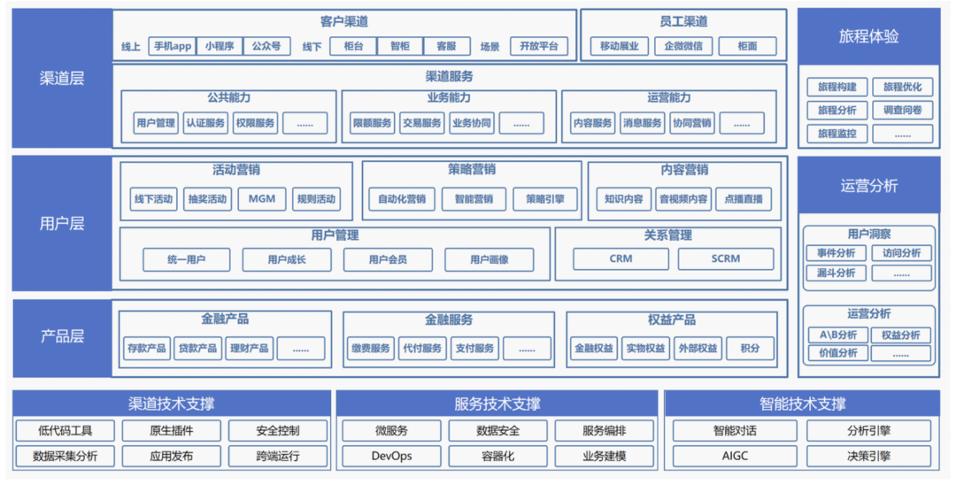 零售银行全渠道营销策略设计与平台架构实践