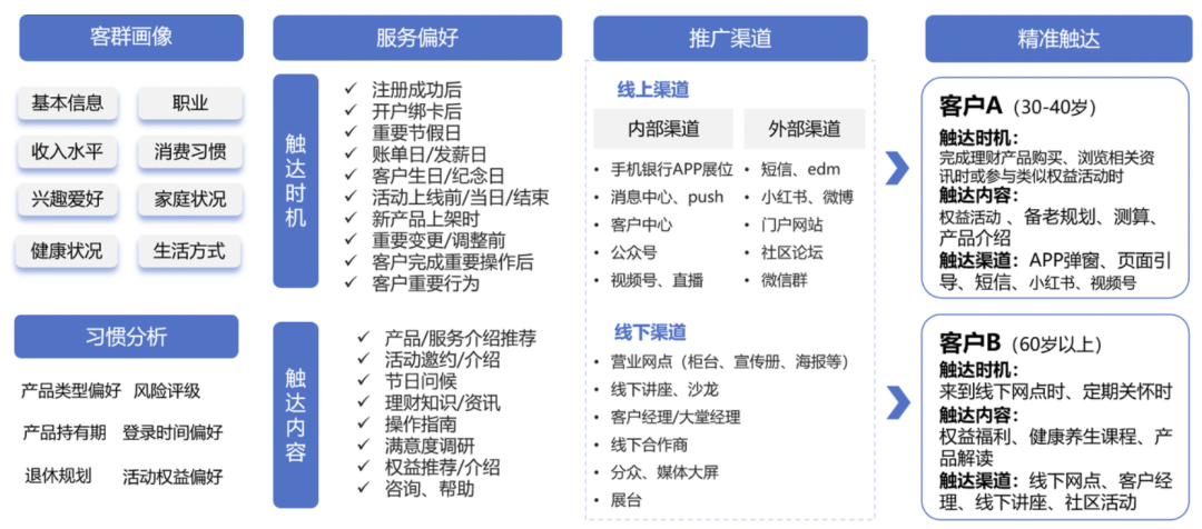 零售银行全渠道营销策略设计与平台架构实践
