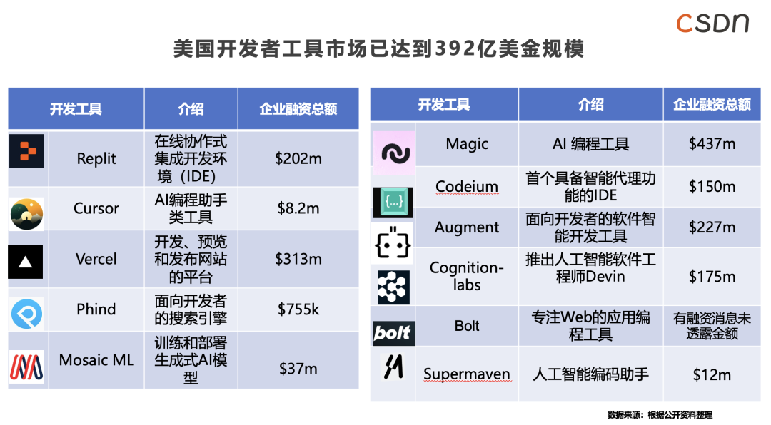 CSDN与华为联合发布新一代AI编程工具InsCode AI IDE ，引领智能编程新时代