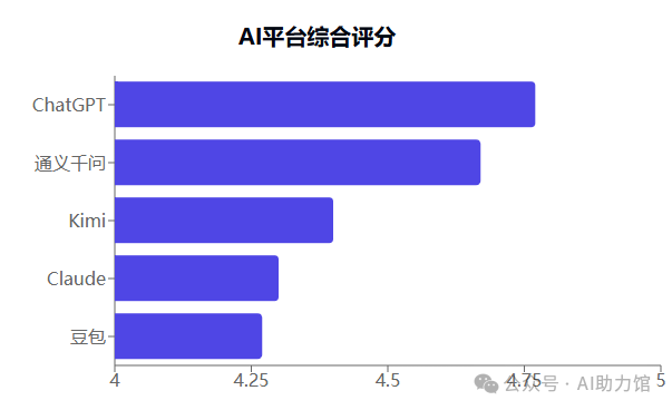 哪个AI的文字生成能力强？ | 五大AI平台文字创作能力测试报告