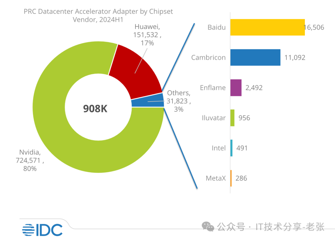 一分钟了解智算中心GPU选型的8个要点