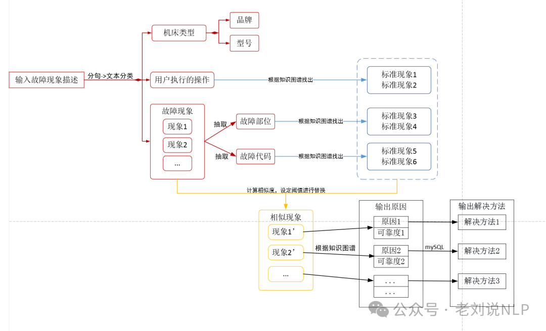 故障分析怎么做？朴素KG方案及LLM+Graph RAG方案实现思路