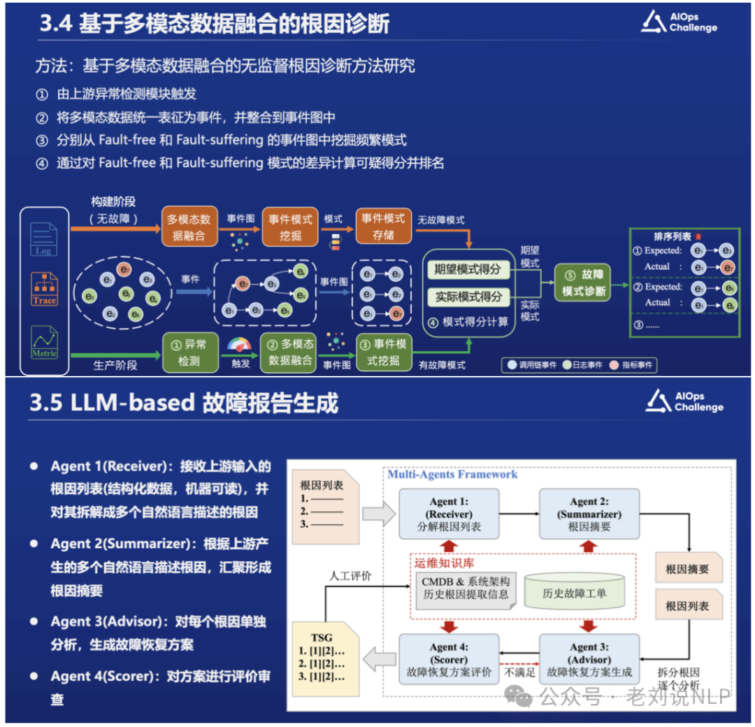 故障分析怎么做？朴素KG方案及LLM+Graph RAG方案实现思路