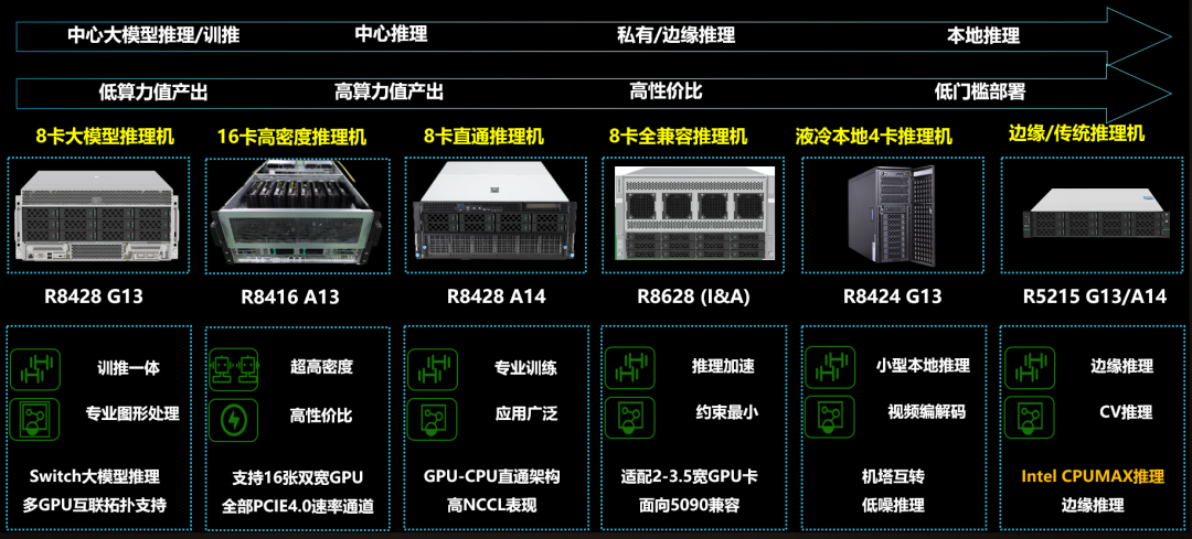从智能优化到全栈架构：超云AI推理算力技术实力解析
