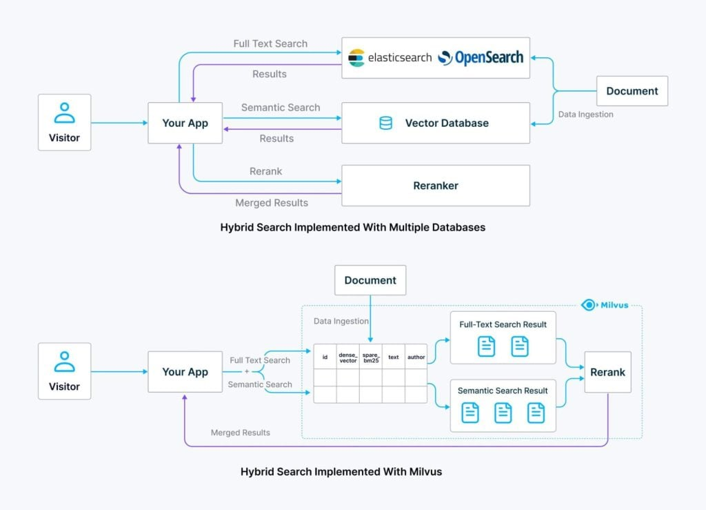 Elasticsearch vs 向量数据库:寻找最佳混合检索方案