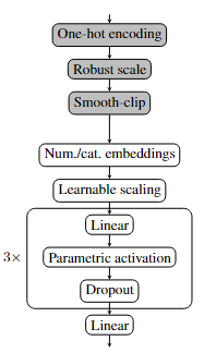 NIPS 24 | 改进MLP在表格数据表现
