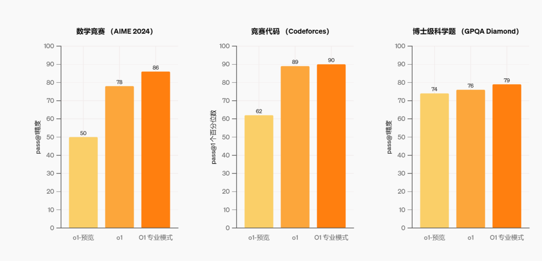 OpenAI深夜炸场！一口气放出o1模型全家桶，月费200美元的ChatGPT Pro被狂槽：Altman只想躺在印钞机上数钱