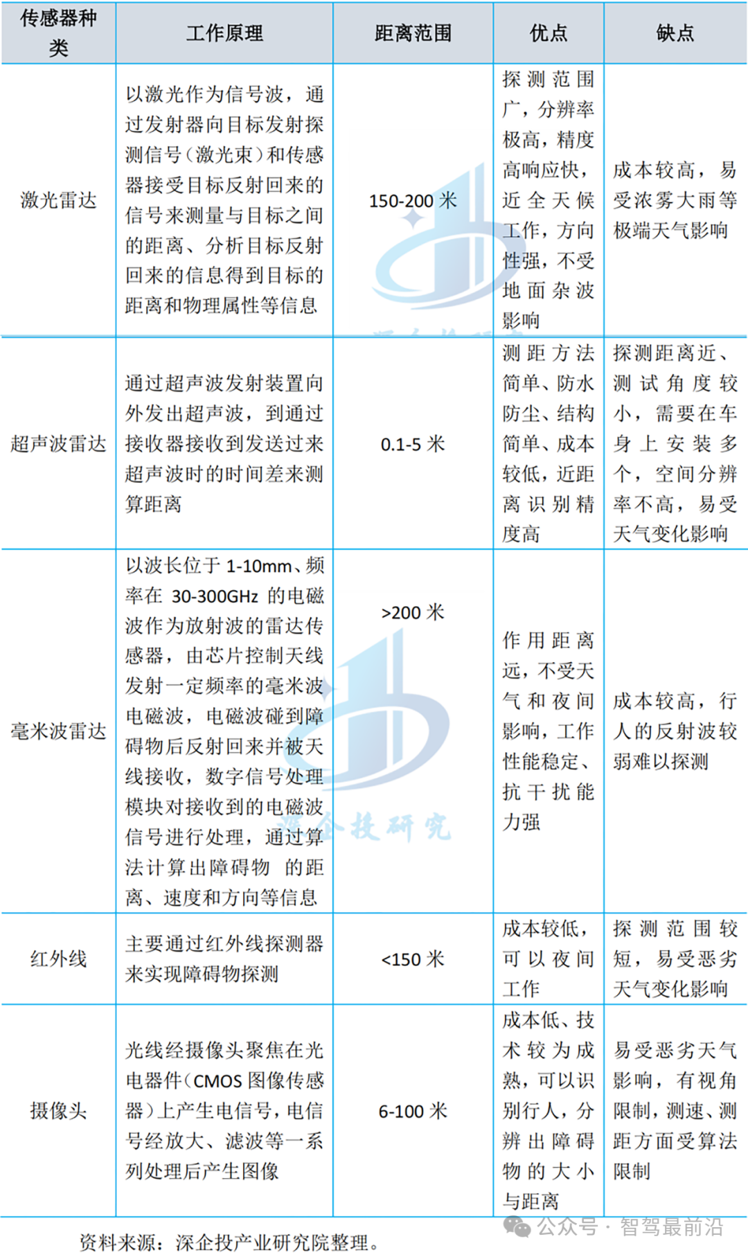 多传感器融合在自动驾驶中的应用趋势探究