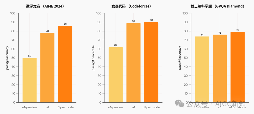 OpenAI的12天（1/12）| 超短发布会、o1满血版与尊贵的Pro会员