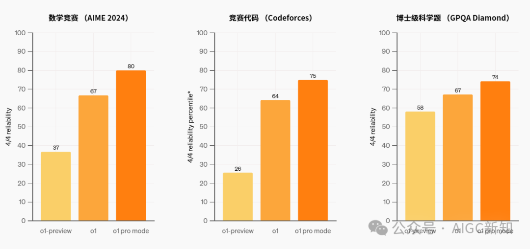 OpenAI的12天（1/12）| 超短发布会、o1满血版与尊贵的Pro会员