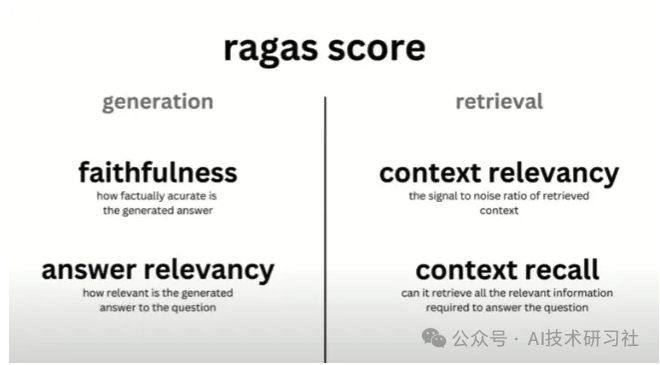 RAGAs评估工具：用指标与LLM优化你的RAG管道性能