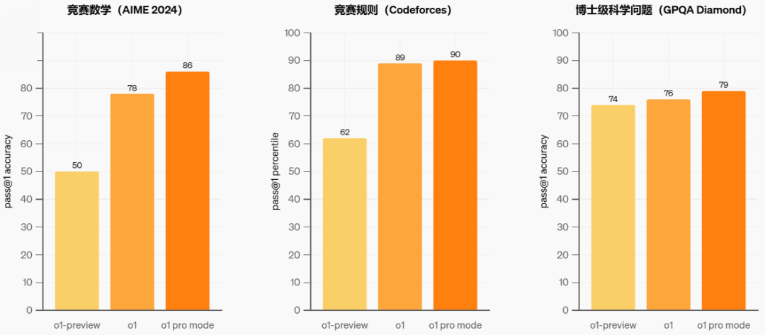 200美刀/月的OpenAI o1-pro，一测一个不吱声~