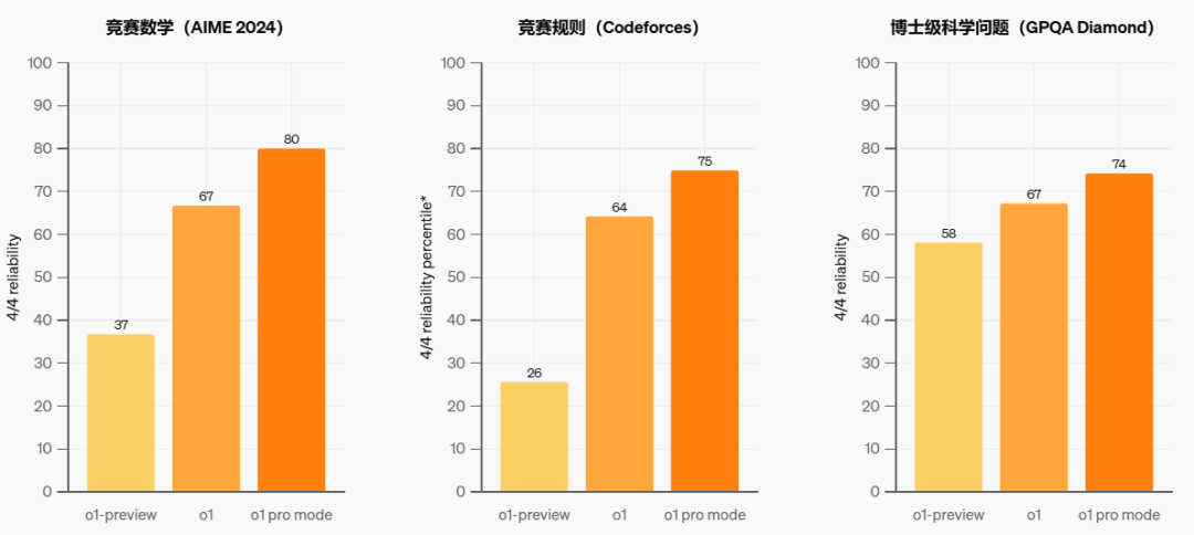 200美刀/月的OpenAI o1-pro，一测一个不吱声~