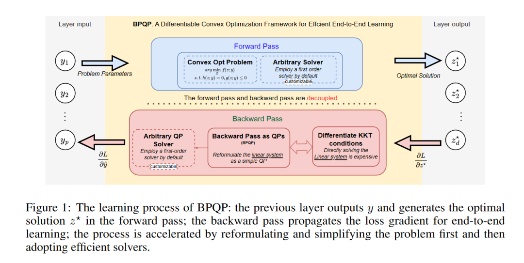 NIPS 24 | 超越CVXPY,新型端到端优化器