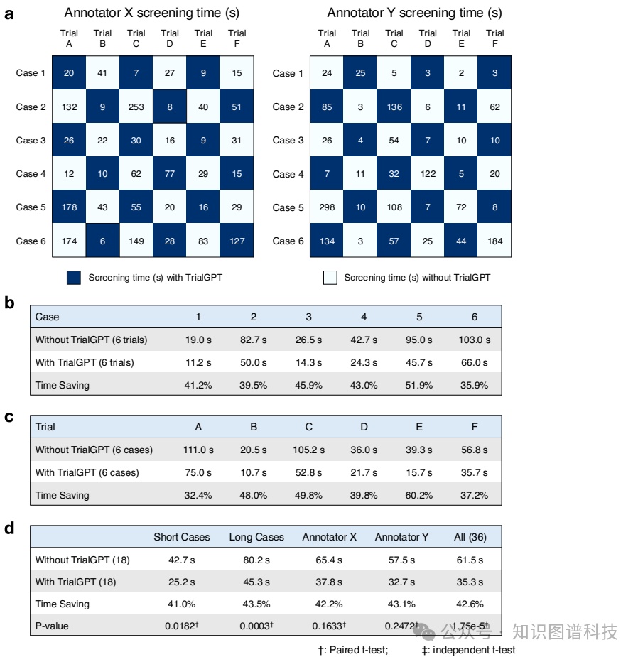 NIH大模型临床试验TrialGPT缩短患者招募时间42.6%- Nature子刊