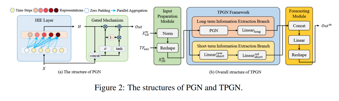 NIPS 24 | PGN：RNN 的新继任者