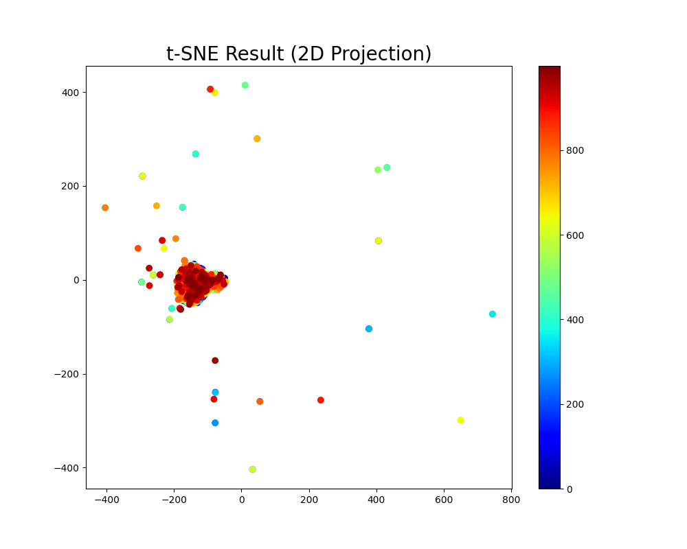 超全面讲透一个算法模型，t-SNE！！
