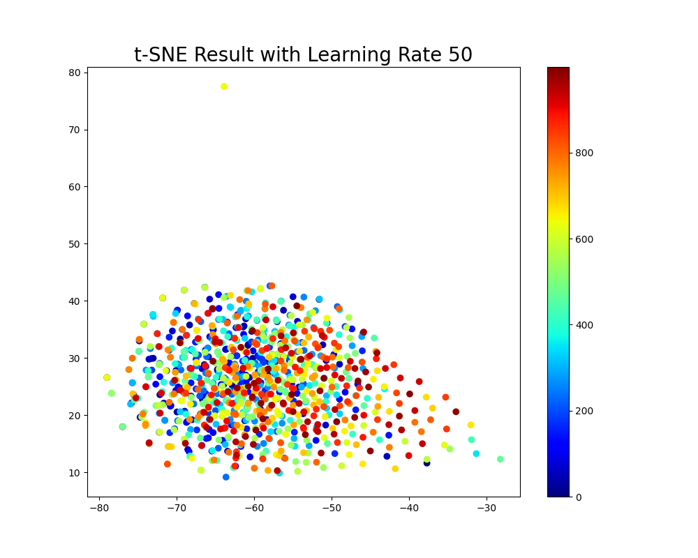 超全面讲透一个算法模型，t-SNE！！