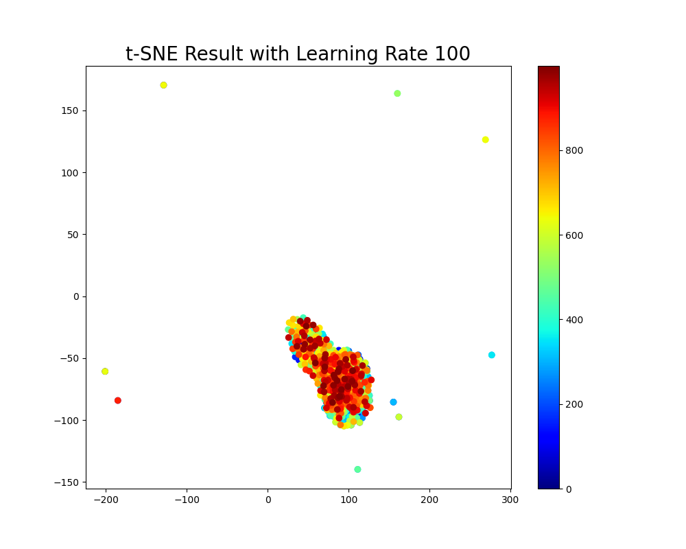 超全面讲透一个算法模型，t-SNE！！