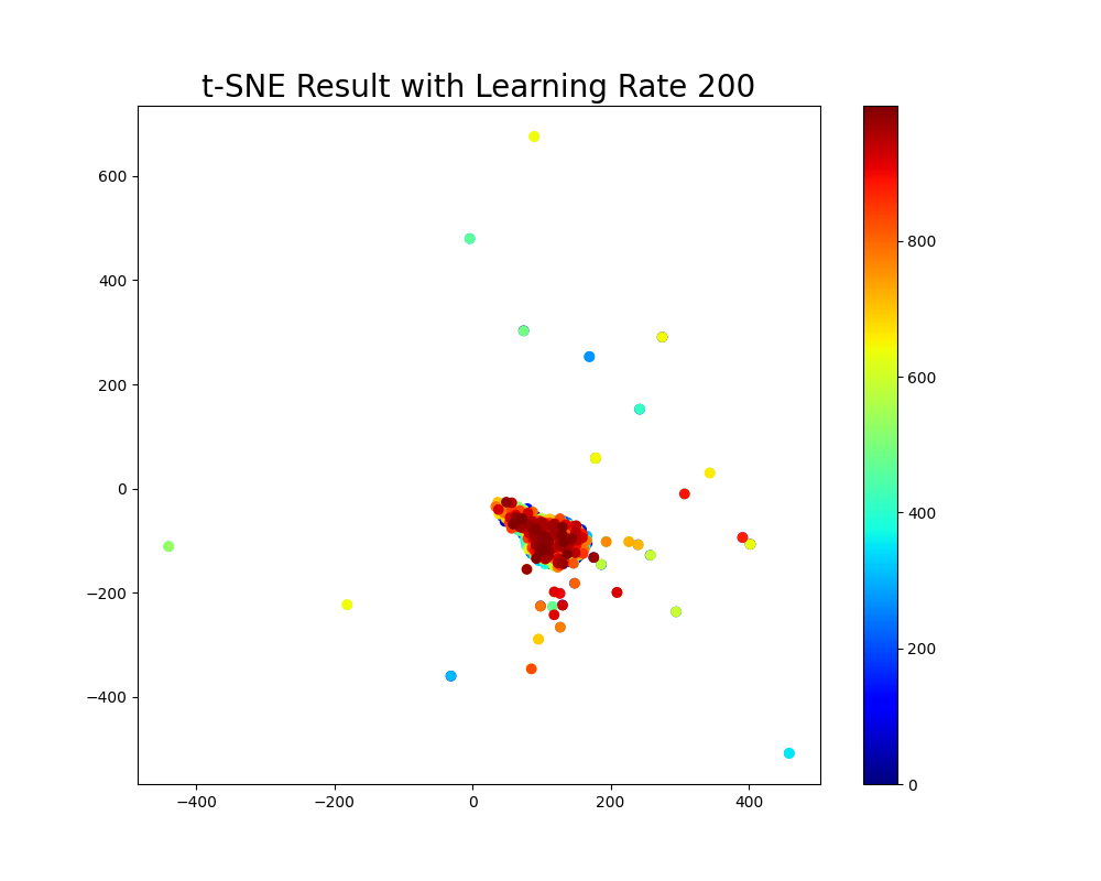 超全面讲透一个算法模型，t-SNE！！