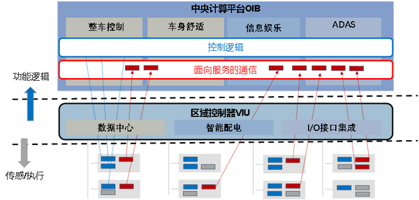 岚图、蔚来、小鹏的汽车的最新EEA梳理