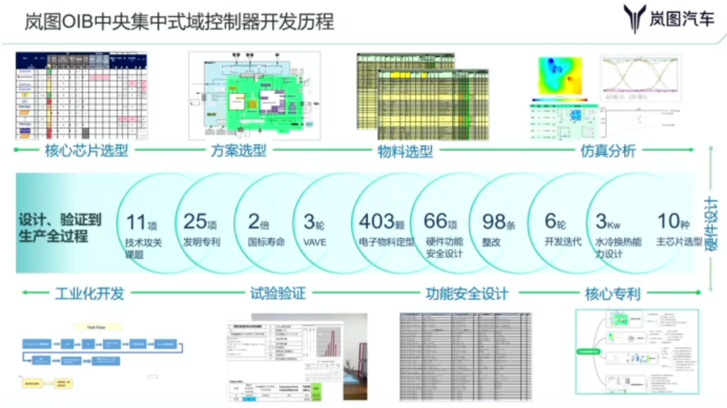 岚图、蔚来、小鹏的汽车的最新EEA梳理