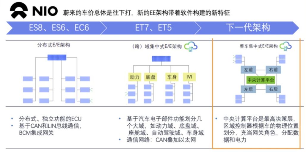 岚图、蔚来、小鹏的汽车的最新EEA梳理