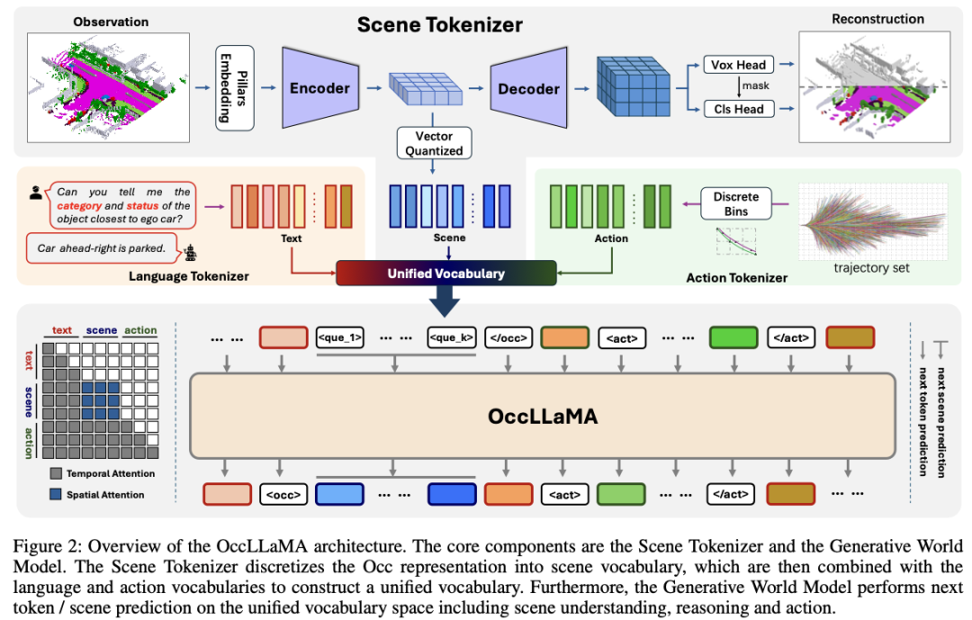 OccLLaMA：自动驾驶领域的占用-语言-动作多模态生成式世界模型