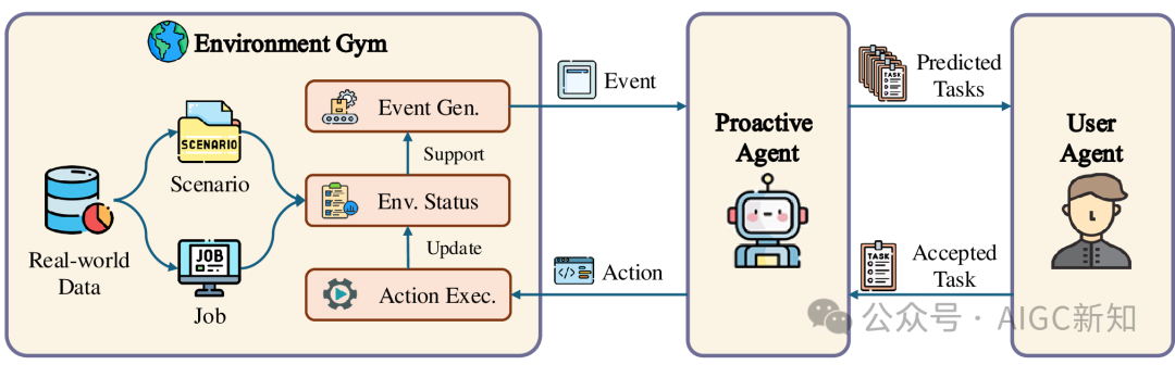 AI Agents 技术栈 & 清华x面壁联合提出ProactiveAgent：能主动思考、预测需求