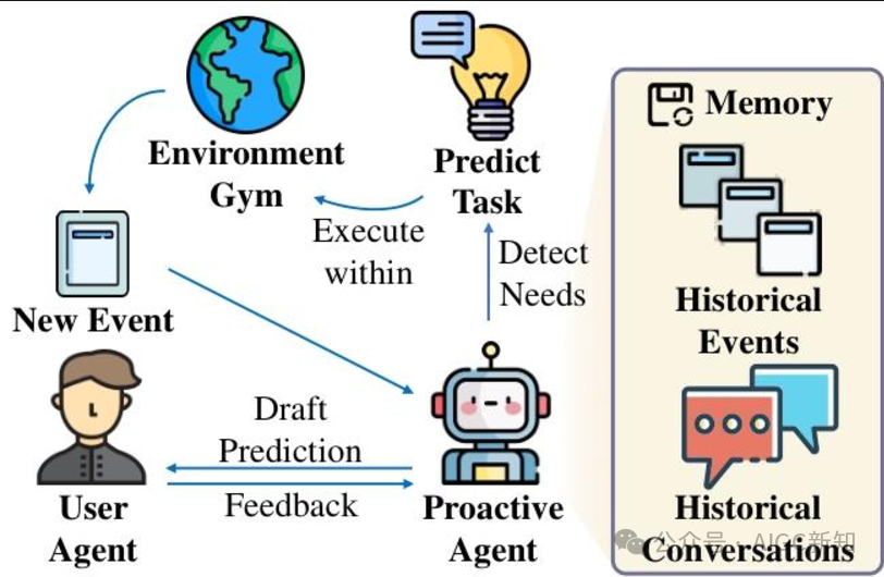 AI Agents 技术栈 & 清华x面壁联合提出ProactiveAgent：能主动思考、预测需求