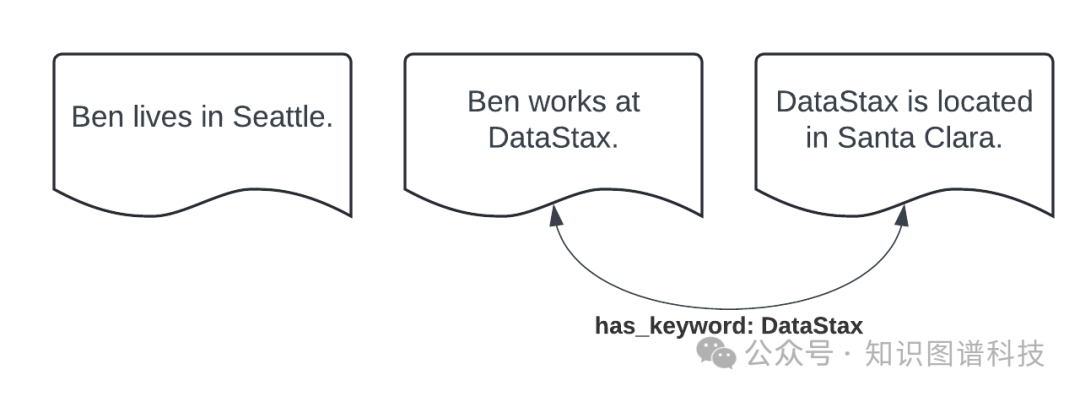 以内容为中心的粗粒度知识图谱增强大模型的实践研究 - DataStax