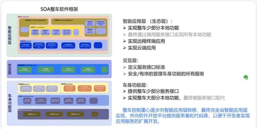 岚图、蔚来、小鹏的汽车的最新EEA梳理