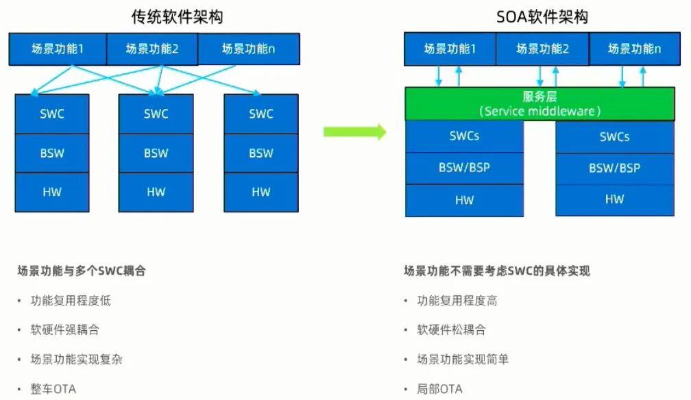 岚图、蔚来、小鹏的汽车的最新EEA梳理