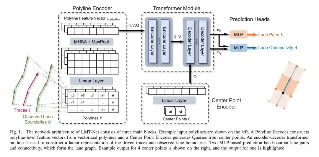 LMT-Net:基于稀疏车辆观测的车道模型 Transformer 网络 ！