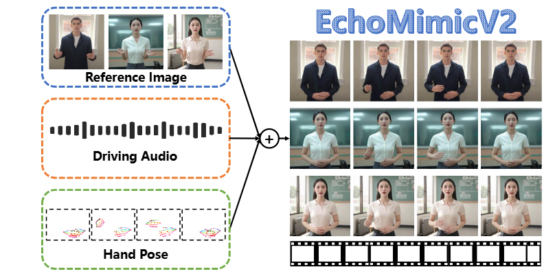 EchoMimic V2：AI数字人的新里程碑！首次实现身体动作口型全同步！