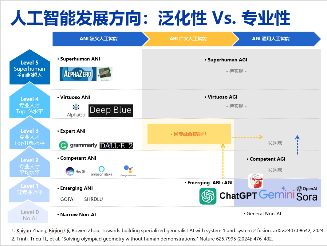 CNCC2024 | 以通专融合方式构建AGI：路径与关键问题探索