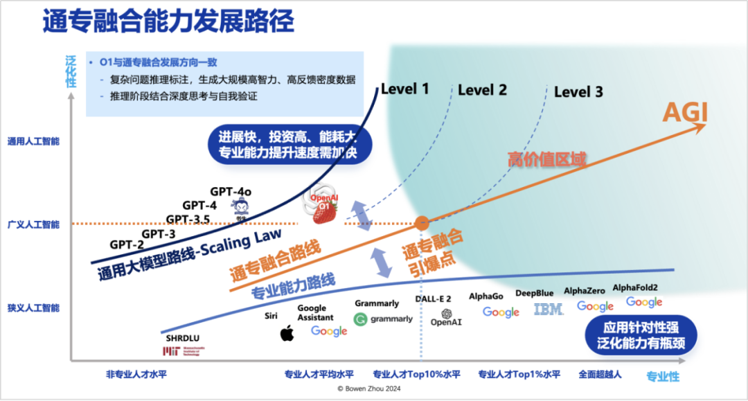 CNCC2024 | 以通专融合方式构建AGI：路径与关键问题探索