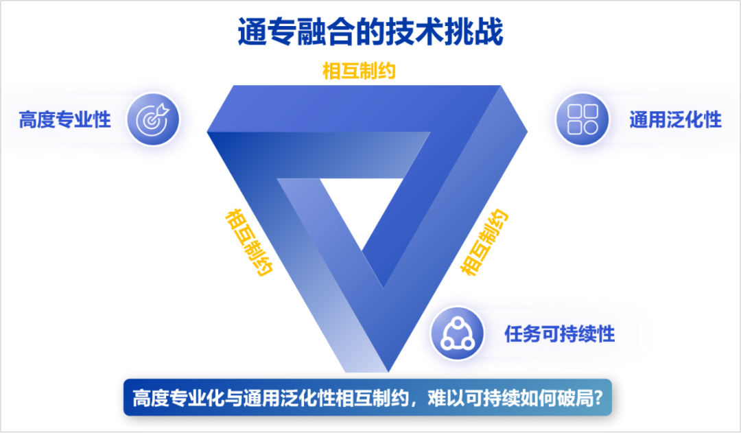 CNCC2024 | 以通专融合方式构建AGI：路径与关键问题探索