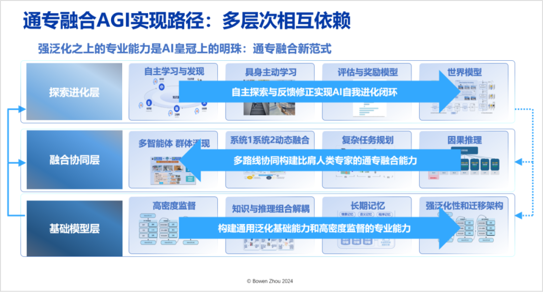 CNCC2024 | 以通专融合方式构建AGI：路径与关键问题探索